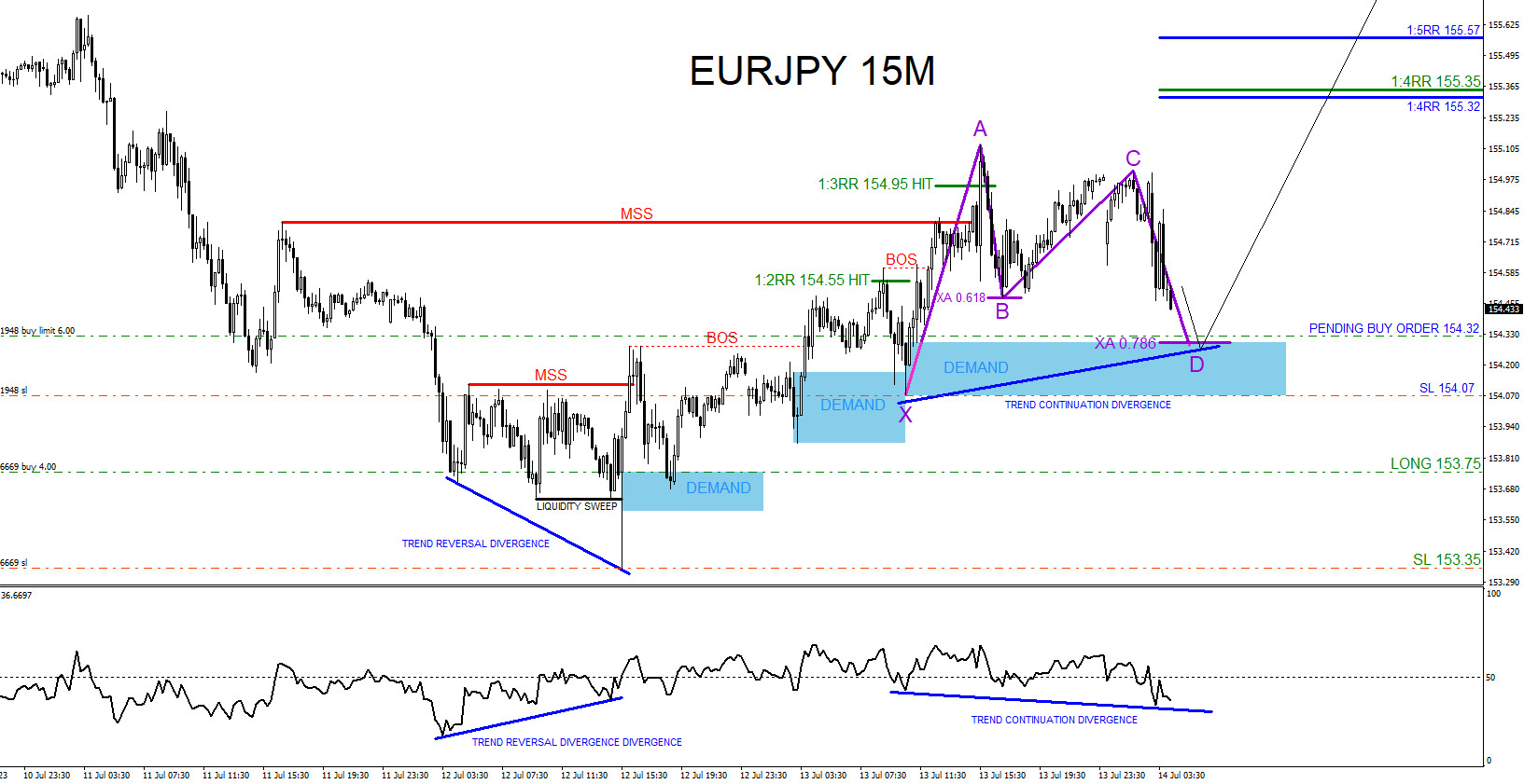 EURJPY : 2 Buy Trades Hits Targets