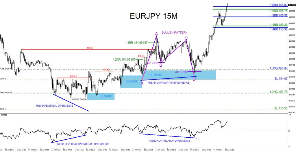 EURJPY, trading, elliottwave, bullish market patterns, forex, @AidanFX, AidanFX