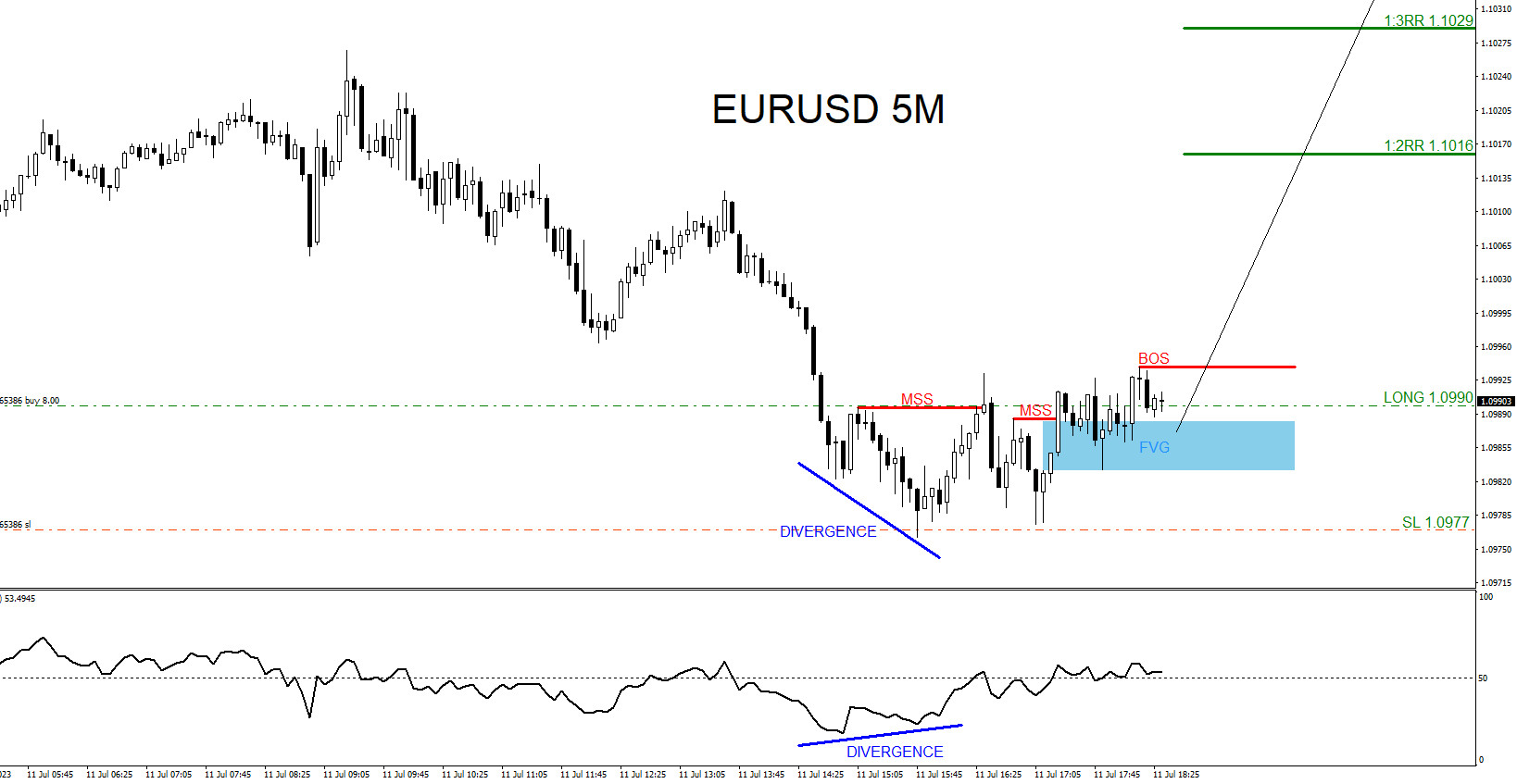EURUSD : Buy Trade Hits Targets