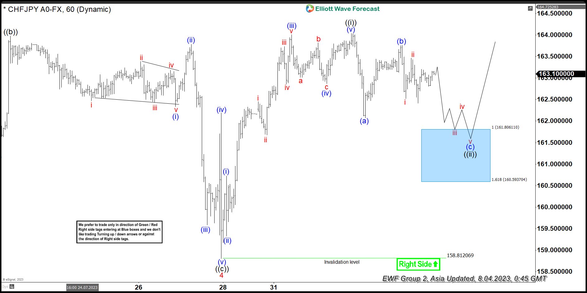 CHFJPY Pullbacks Are Expected To Remain Supported