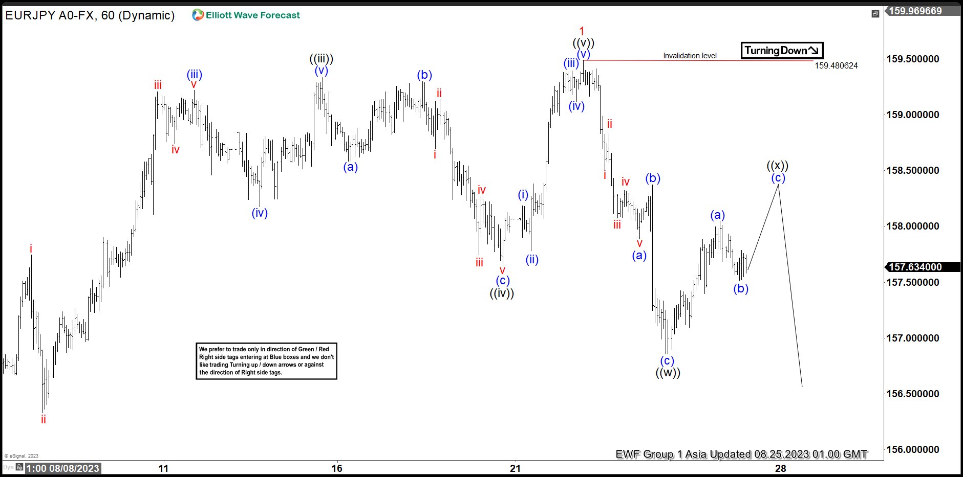 EURJPY Correcting in 7 Swing Within Bullish Trend