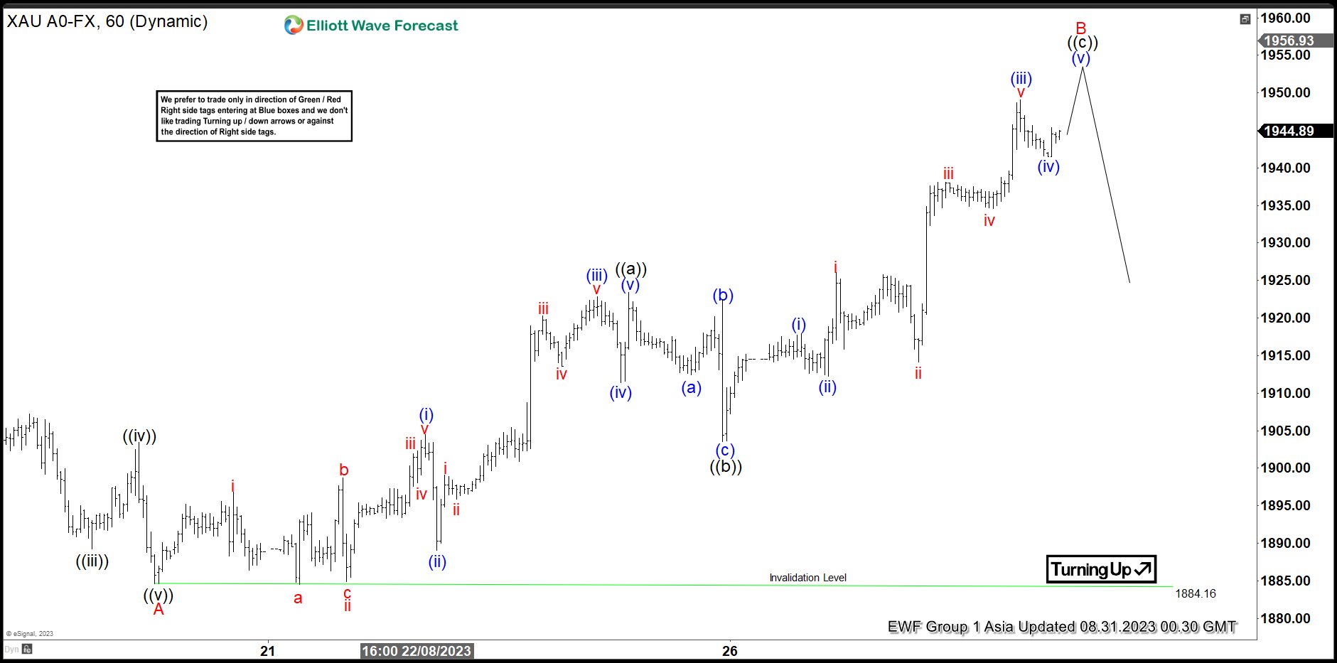 Gold (XAUUSD) Is at Area Where It Can Pullback