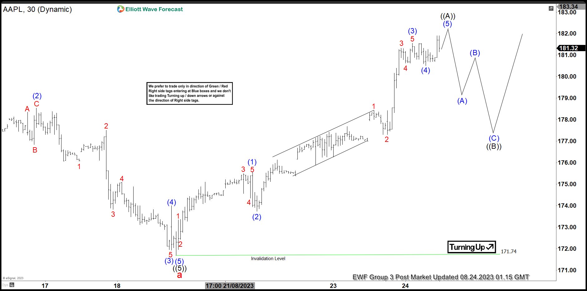 Apple (AAPL) 3 Waves Corrective Rally in Progress
