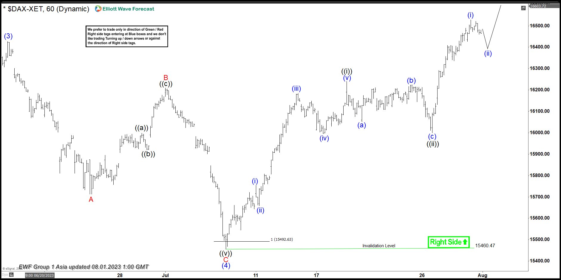DAX Higher High Sequence Supports More Upside