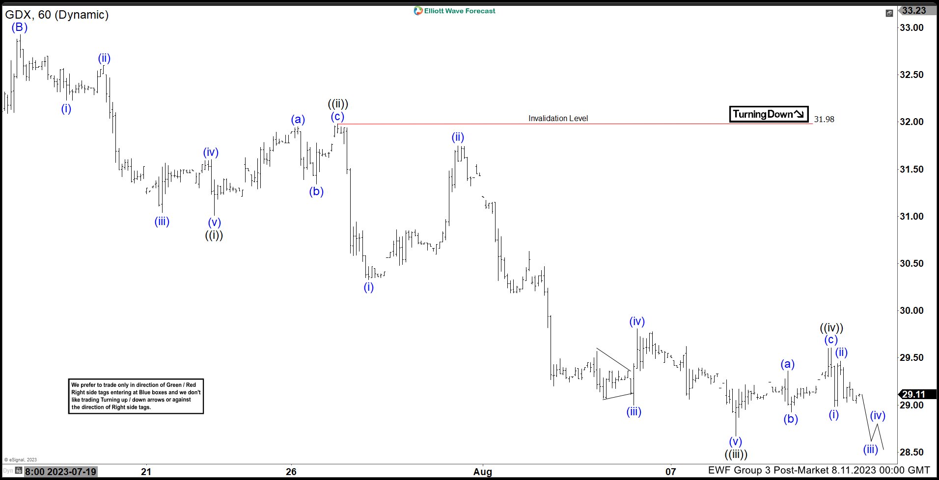 GDX Lower Low Sequence Supports More Downside