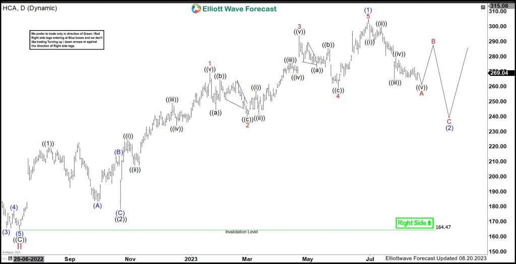 HCA Healthcare (HCA) Favors Pullback Providing Another Opportunity