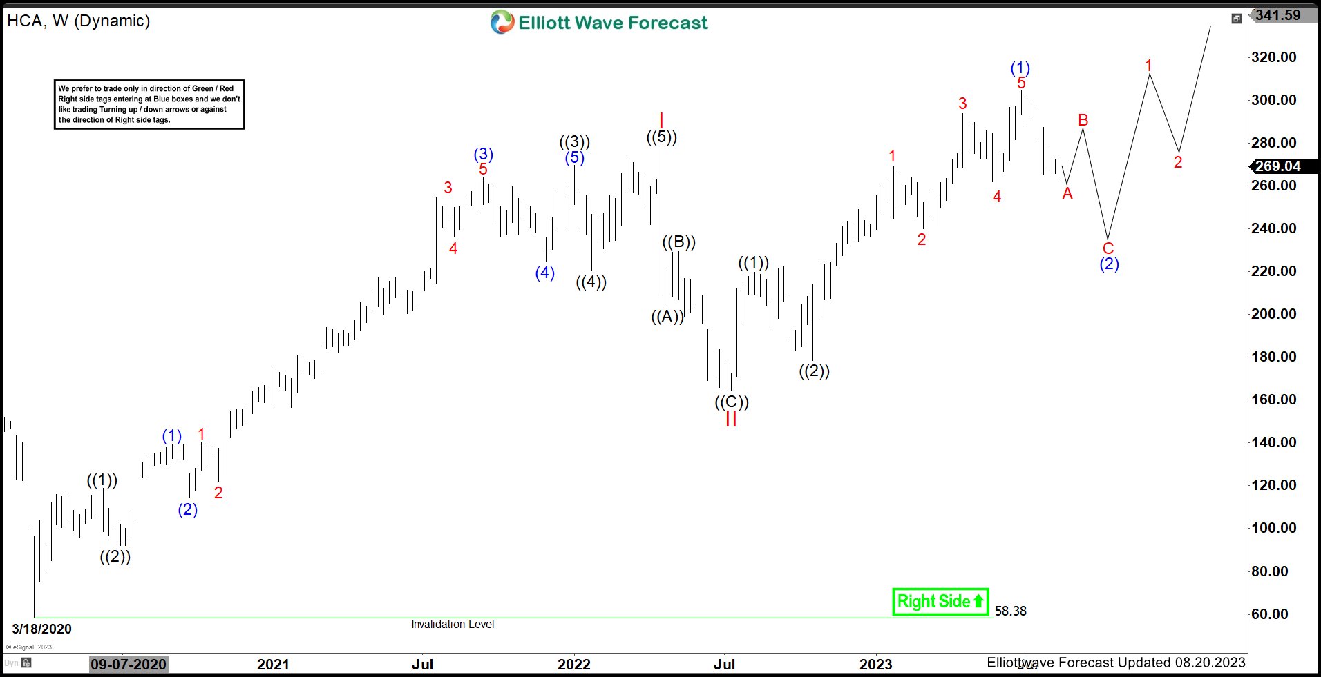 HCA Healthcare (HCA) Favors Pullback Providing Another Opportunity