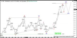 FCOJ: Buying Pullbacks in Frozen Concentrated Orange Juice Orange Juice Elliott Wave Monthly