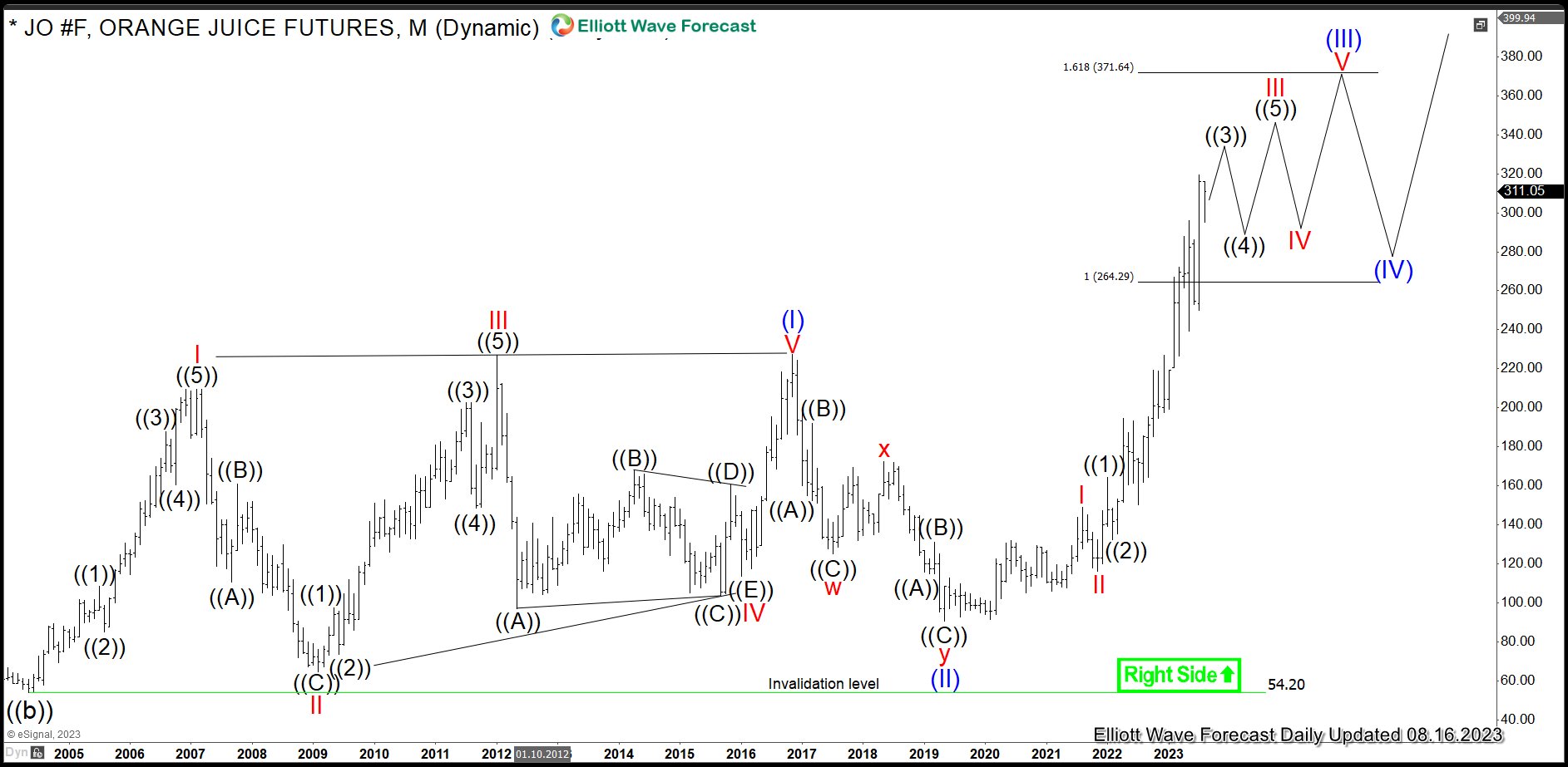 FCOJ: Buying Pullbacks in Frozen Concentrated Orange Juice