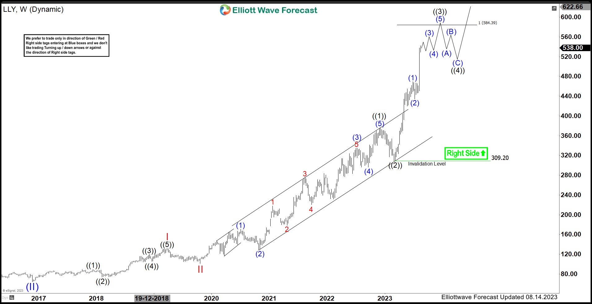 Eli Lilly & Company (LLY) Remains Supported In Bullish sequence