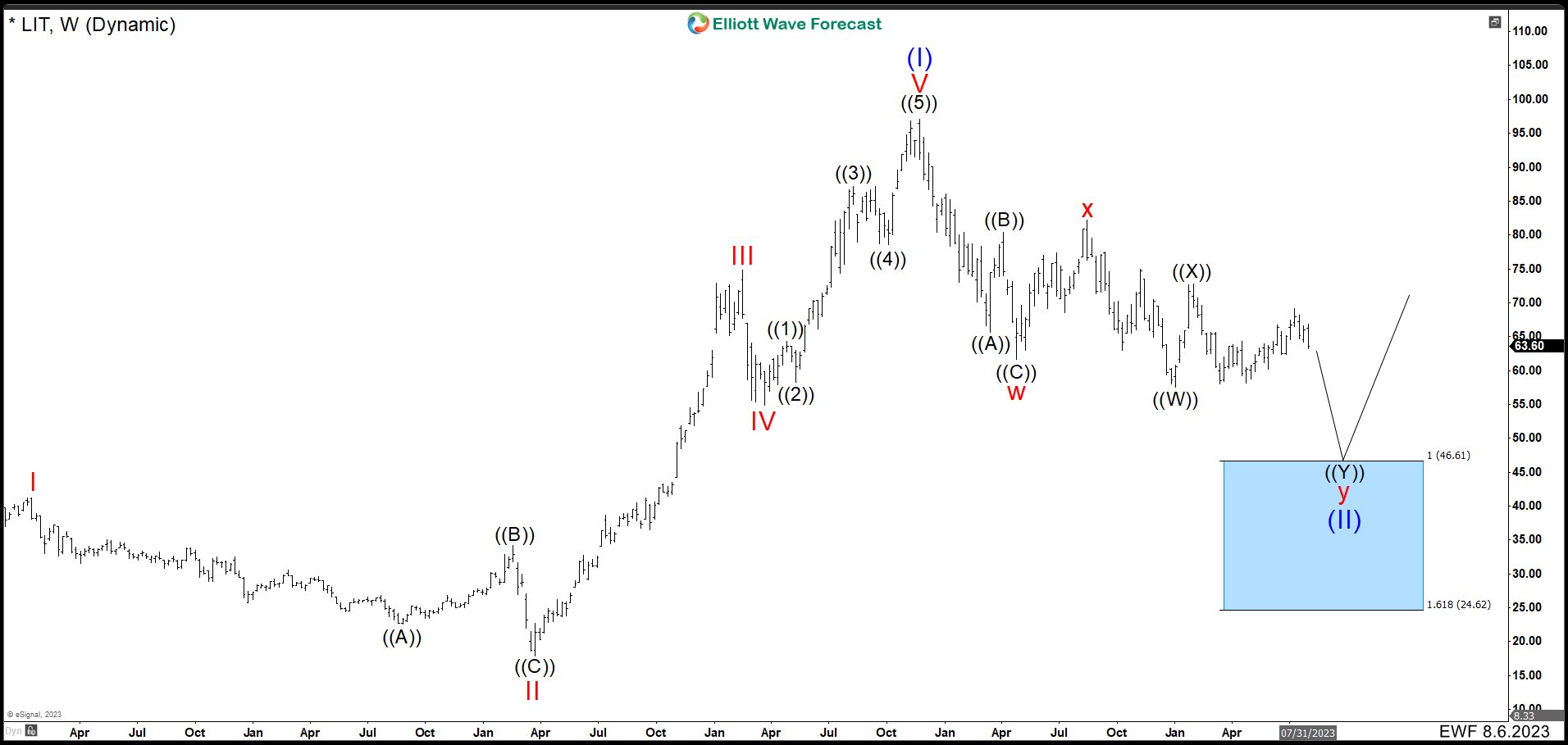 Lithium ETF (LIT) Needs One Leg Lower Before Continuing The Uptrend