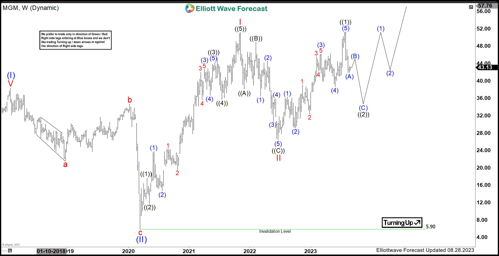 MGM Resorts International (MGM) Favors Pullback Before Rally Resumes