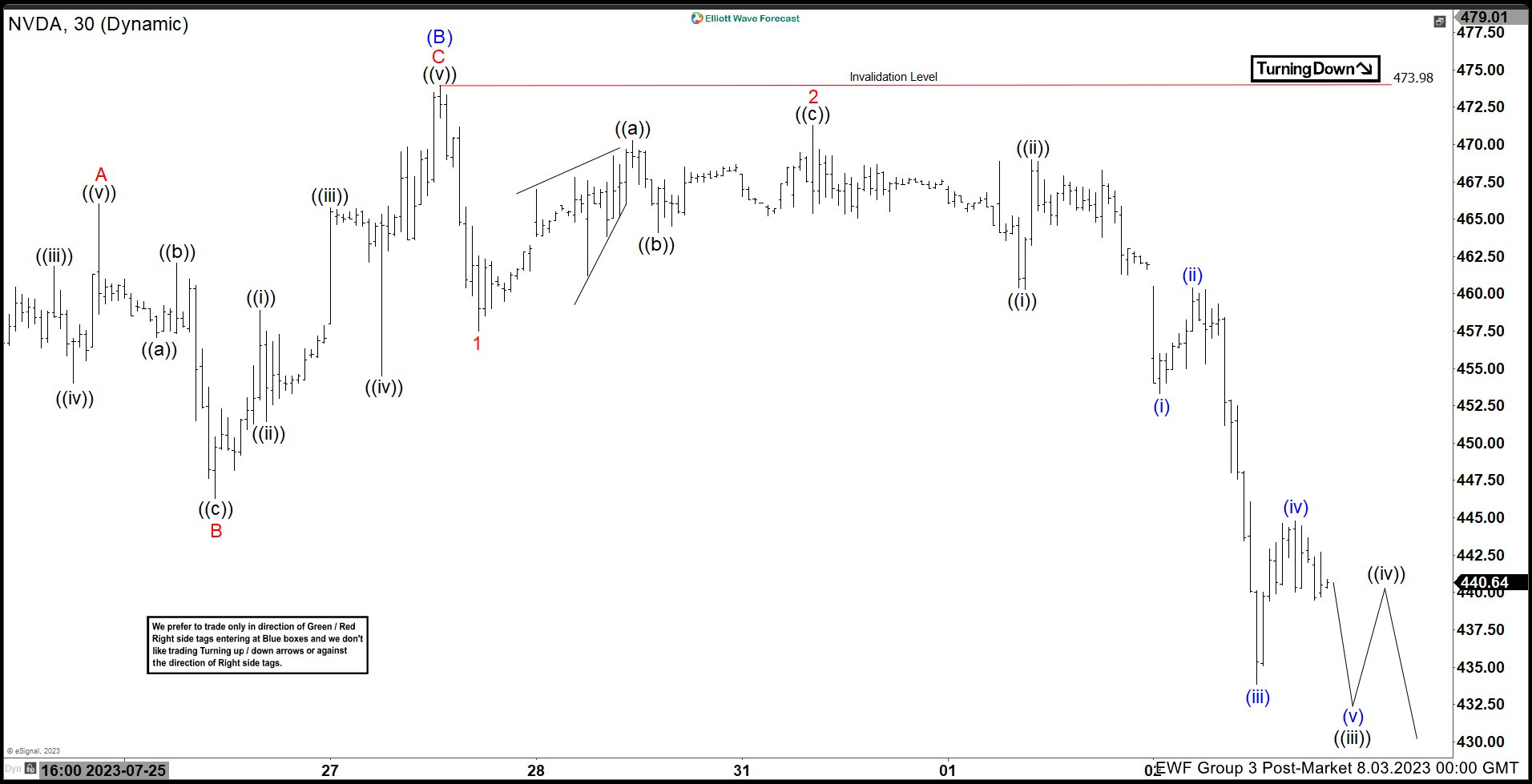 NVDA 3 Wave Pullback Soon Should Find Support