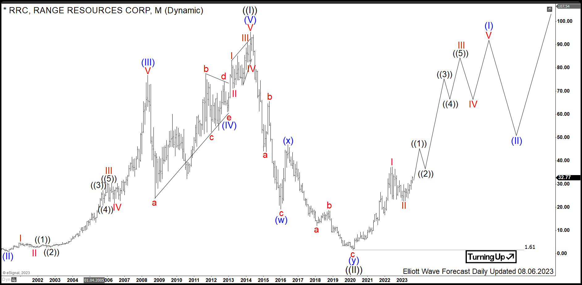 $RRC: Gas Producer Range Resources Starting Next Bullish Cycle