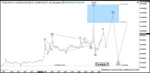 USDRUB : What to Expect from Rouble Reaching Daily Bluebox? Rouble Elliott Wave Monthly