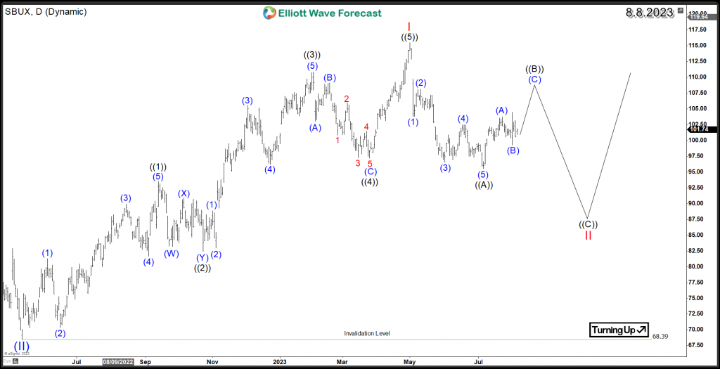 Starbucks (NASDAQ: SBUX) Signals Next Investment Move SBUX Daily Chart 8.8.2023