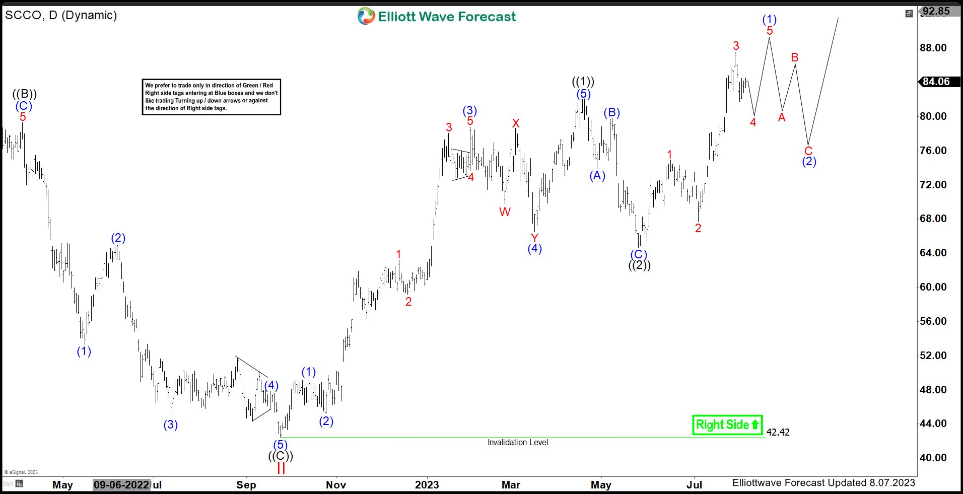 Southern Copper (SCCO) Favors Upside & Should Remain Supported