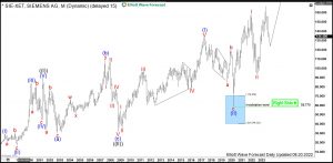 Siemens Elliott Wave Daily