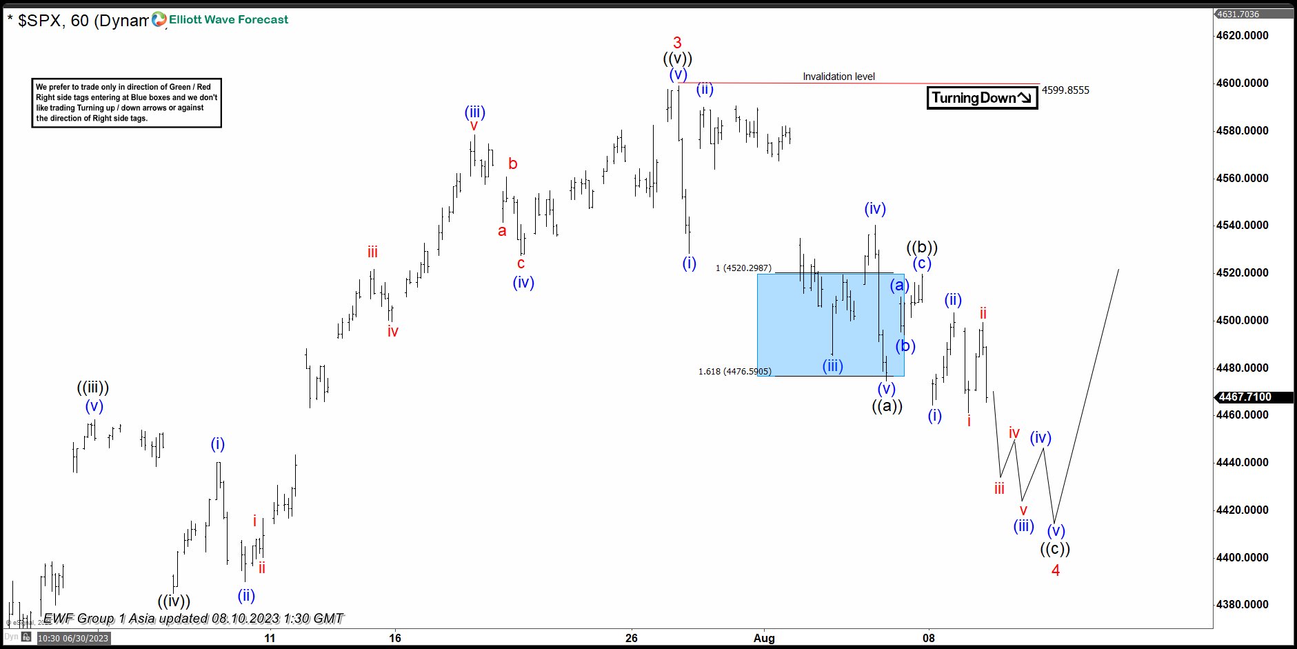 SPX Pullback In Wave 4 Should Find Support Again