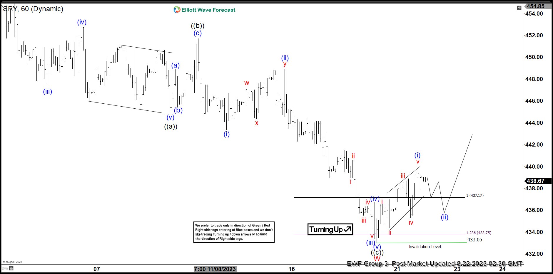 SPY Likely to Extend Correction in Double Three Structure