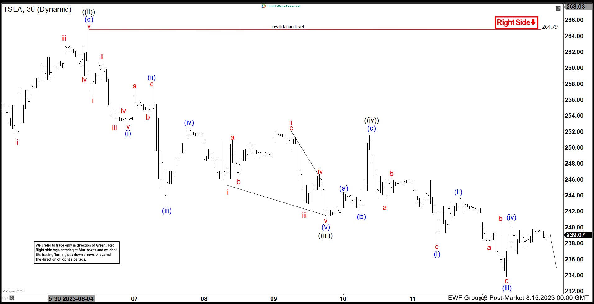 Tesla (TSLA) Correction Remains in Progress