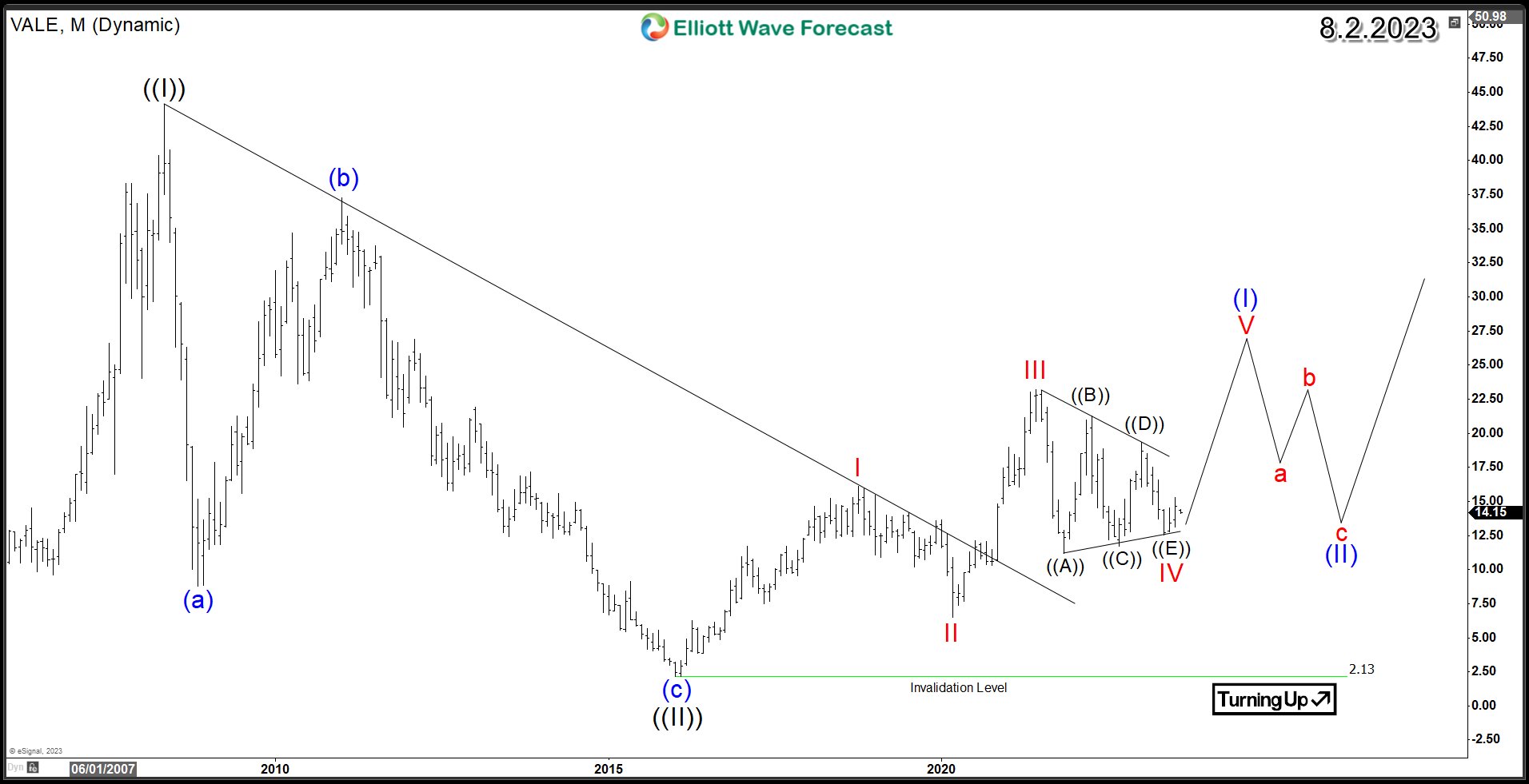 Vale SA (NYSE: VALE) Price Action Signals Further Upside