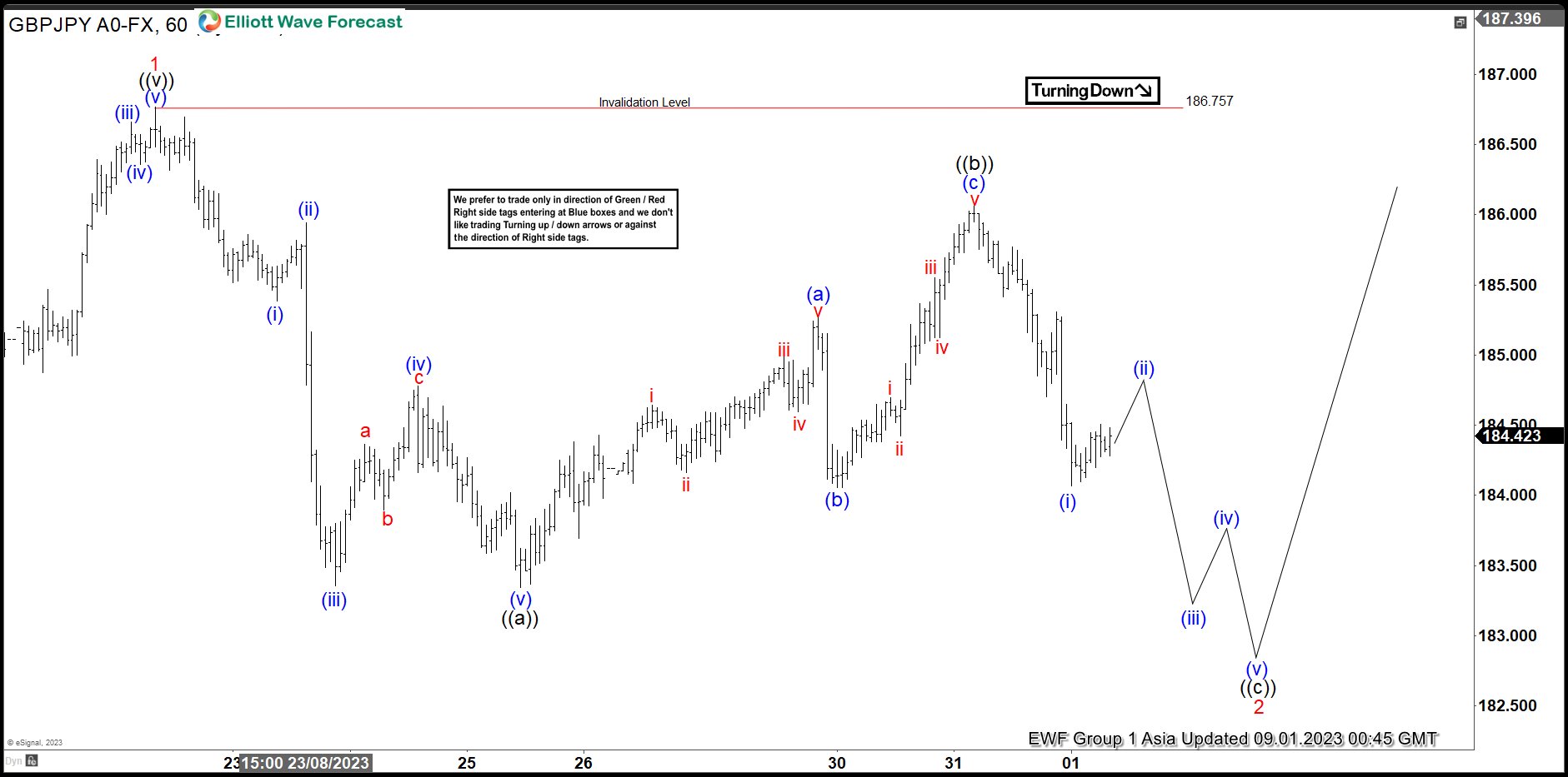 GBPJPY Should Extend Lower in Zigzag Correction