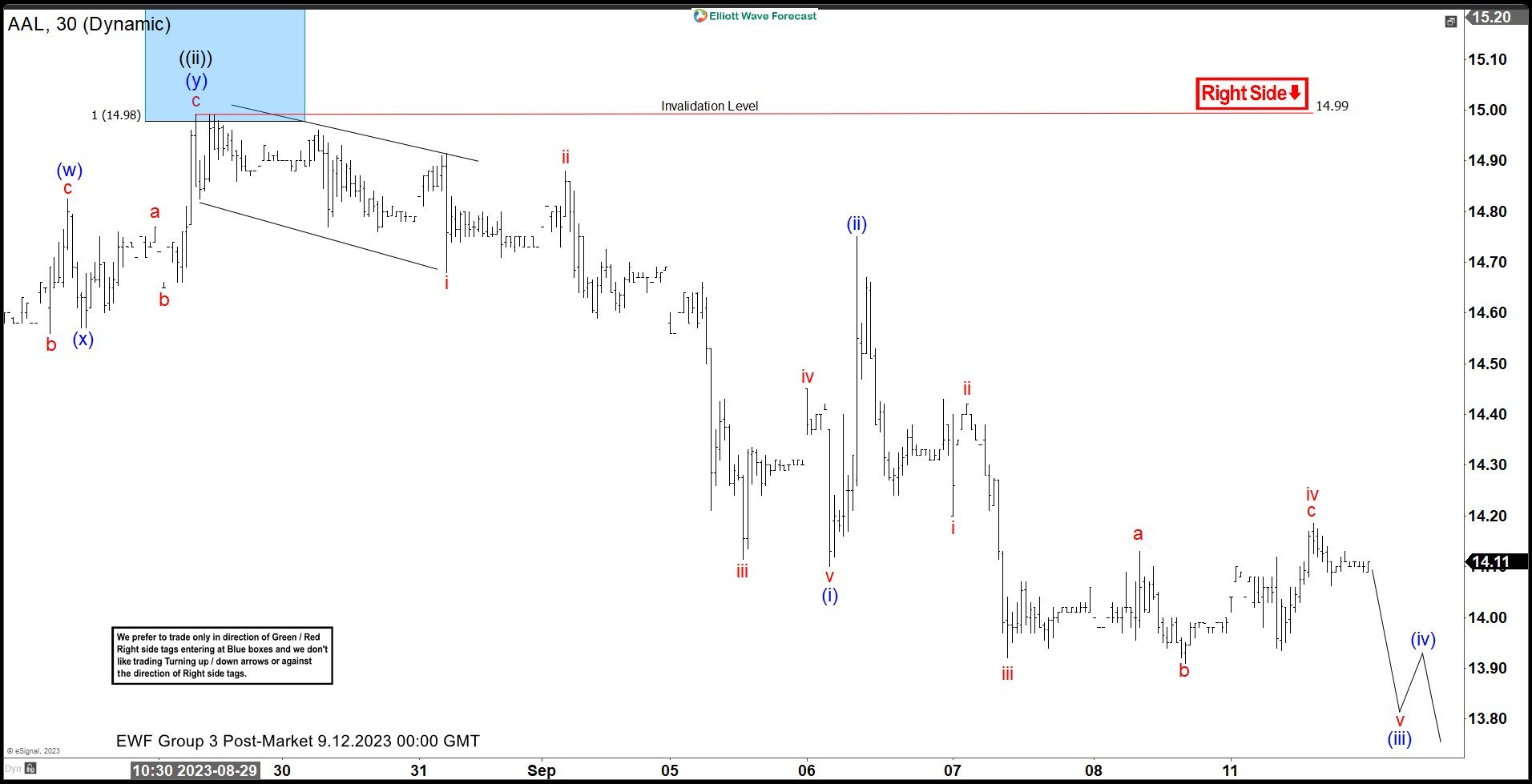 American Airlines ( AAL ) Selling The Rallies At The Blue Box Area AAL