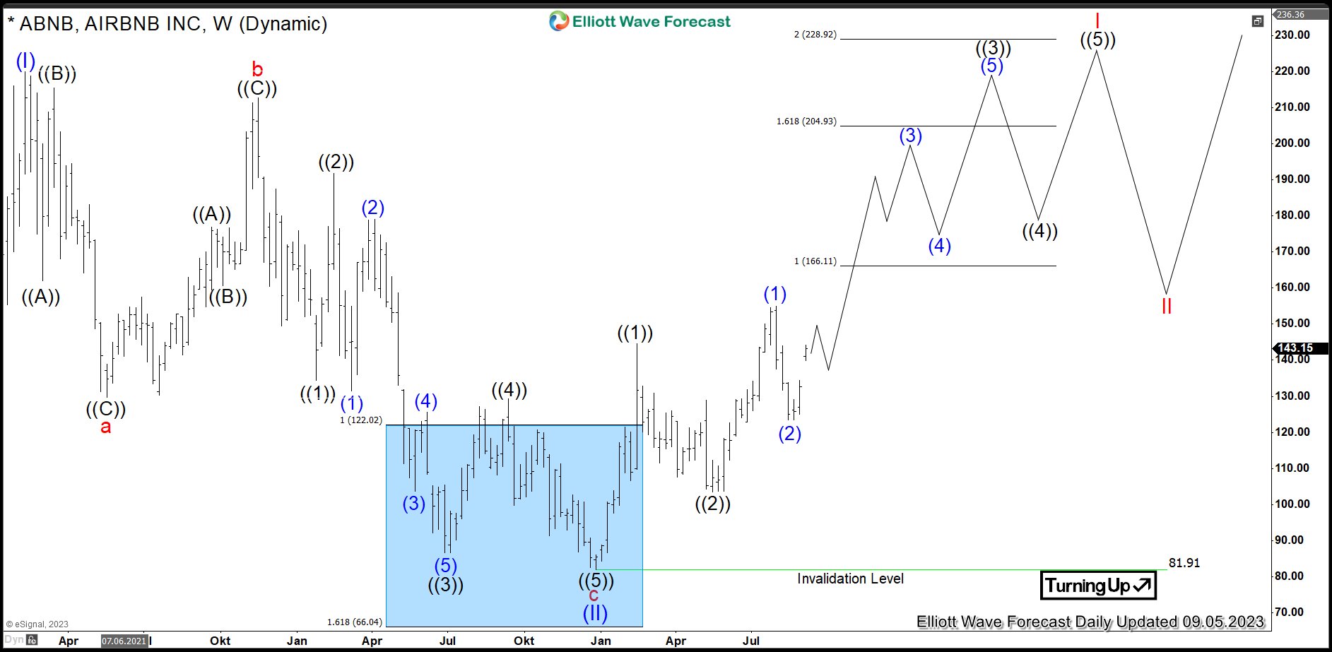 $ABNB: Airbnb Stock Nesting before Acceleration Higher