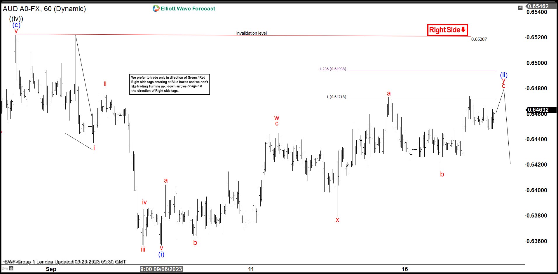 AUDUSD Found Sellers After Elliott Wave Double Three Pattern