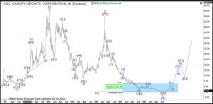 $CGC: Canopy Growth Corporation Starting Bull Run Canopy Elliott Wave Weekly