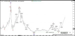 $CLF: Cleveland Cliffs Heading for a Next Big Rally Cleveland Cliffs Elliott Wave Monthly