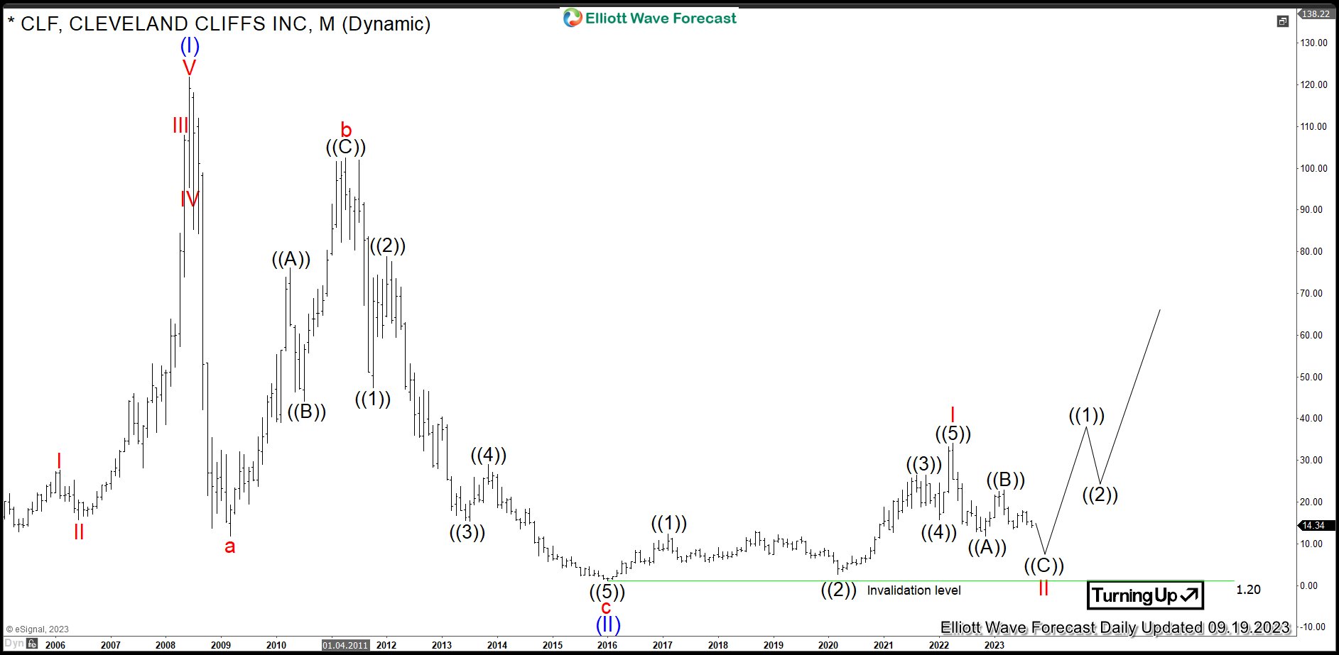$CLF: Cleveland Cliffs Heading for a Next Big Rally