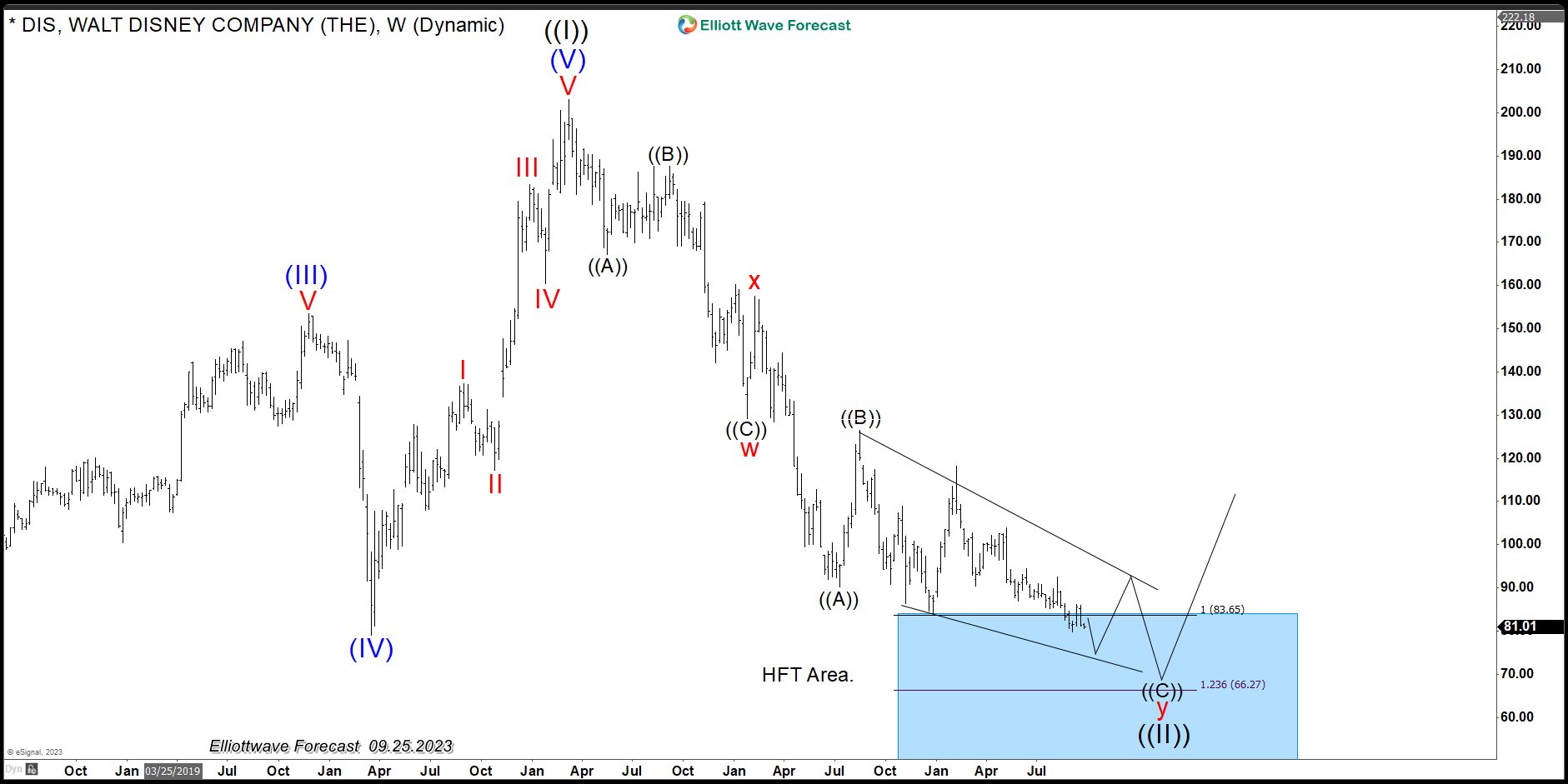$DIS(Walt Disney): The Stock is Trading Within Buying Area