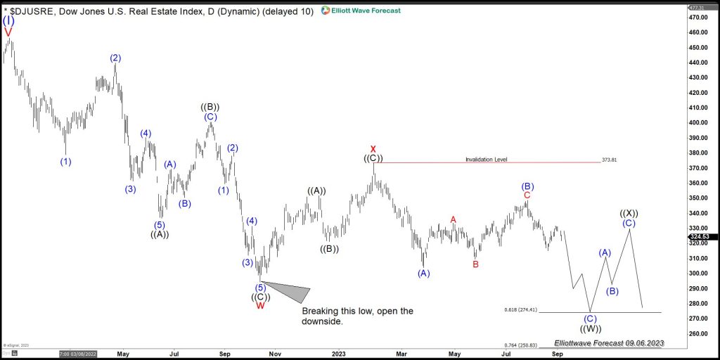 $DJUSRE (U.S Real Estate Index): A Sell-off Can Happen $DSJURE Daily Elliott Wave Chart