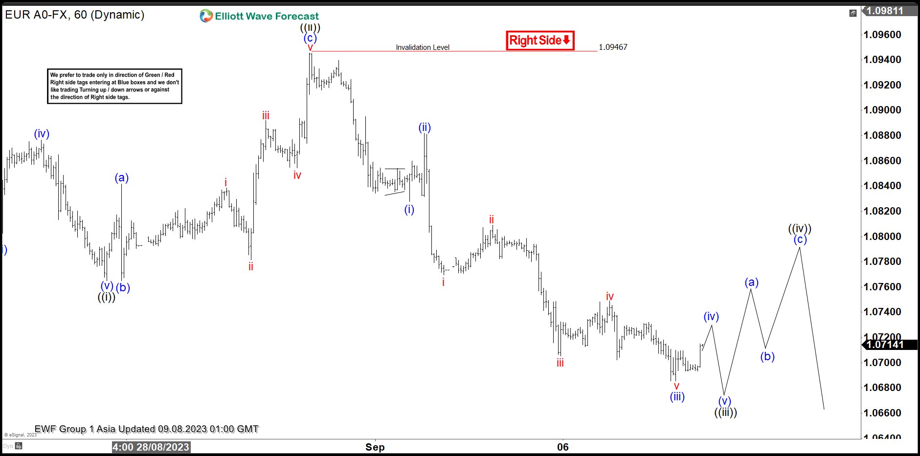 EURUSD Rally Expected to Fail for More Downside