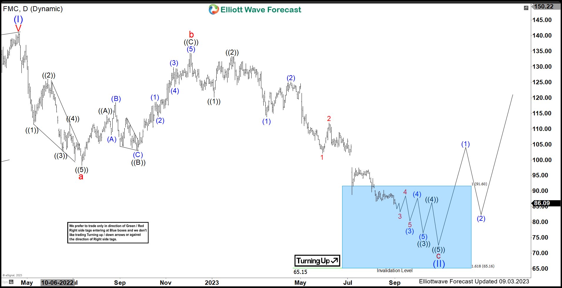 FMC Corporation (FMC) Favors Corrective Pullback Before Rally Resumes