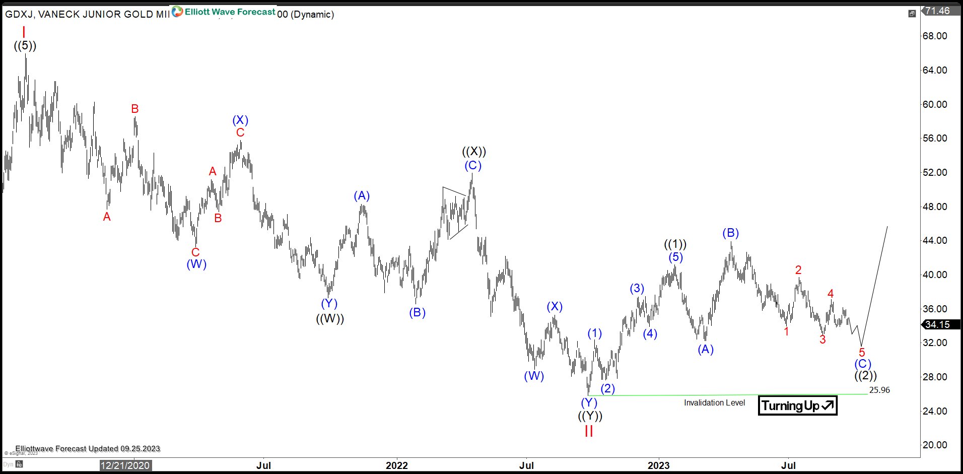 Gold Miners Junior (GDXJ) Looking to End Flat Correction