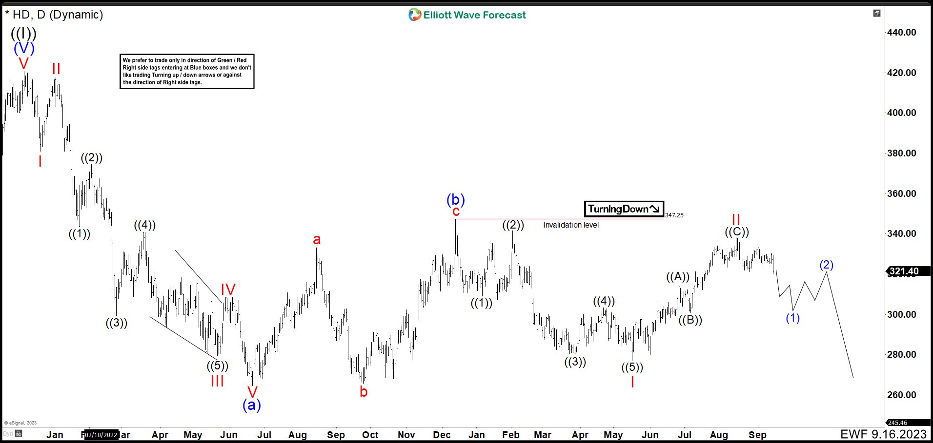 Elliott Wave Shows Home Depot (HD) Crash Is Still On The Cards