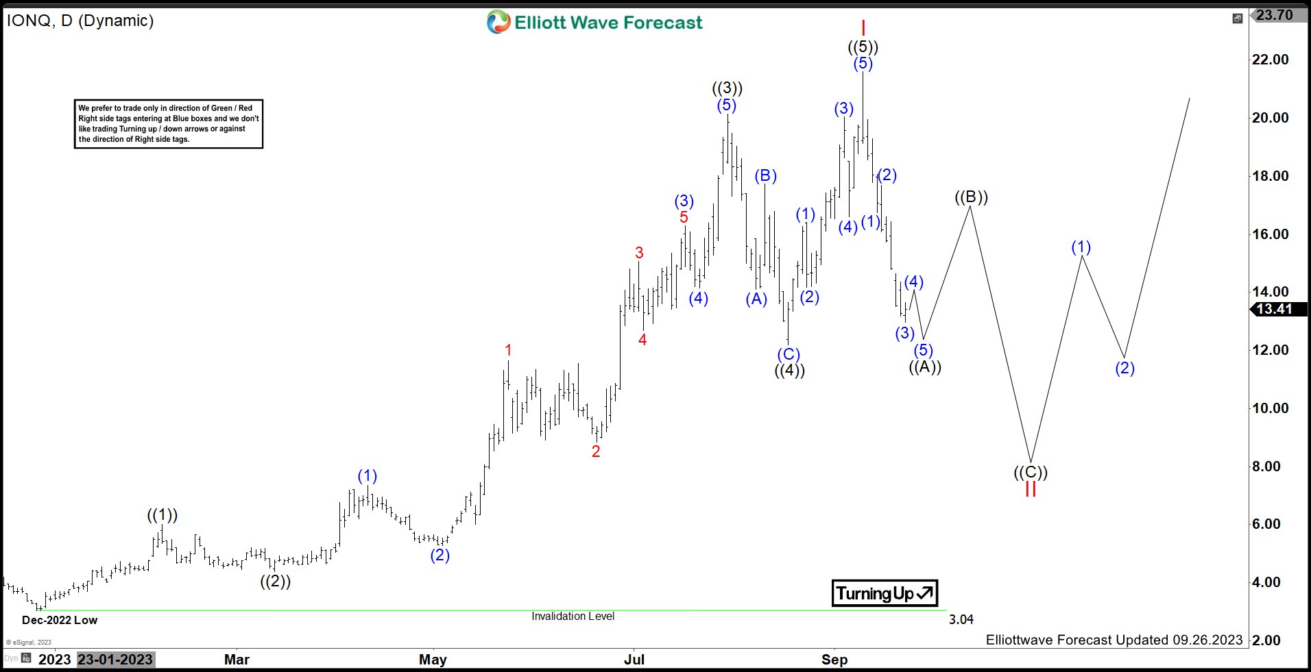 IONQ Favors Corrective Pullback Before Rally Continue