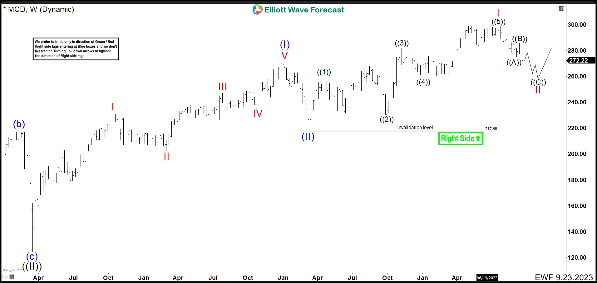 McDonald’s (MCD) Is Going To Give Us Buying Opportunities