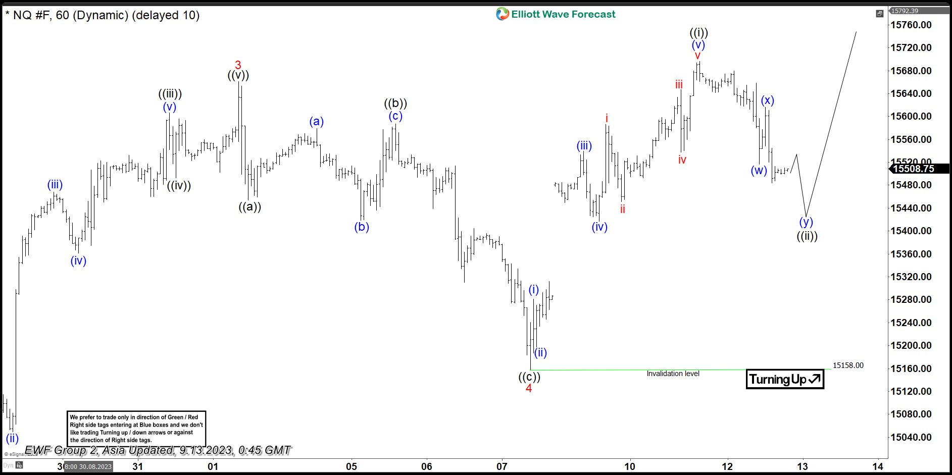 Nasdaq (NQ) 5 Swing Sequence Favors More Upside