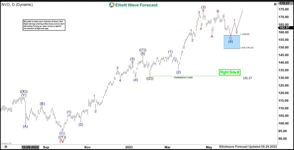 Novo Nordisk (NVO) Reacted Higher From Support Area