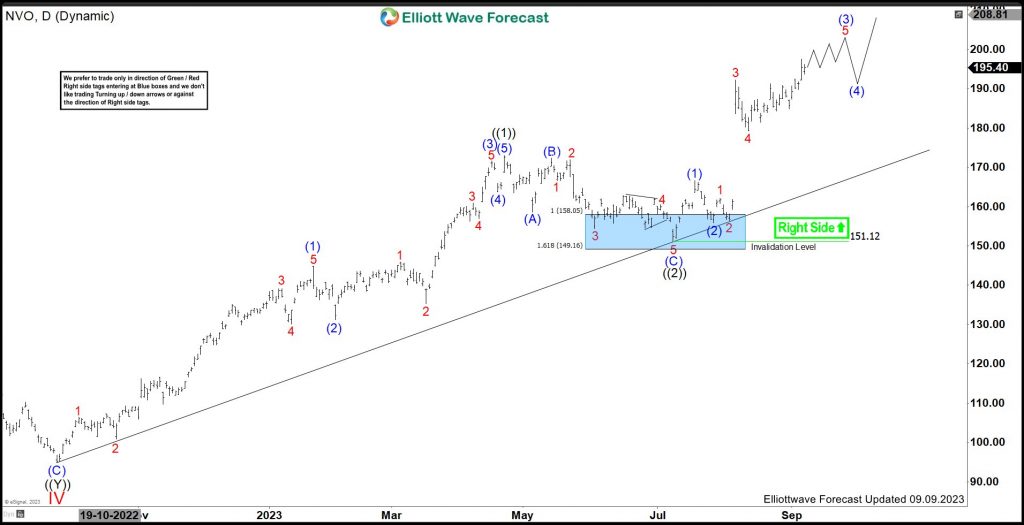 Novo Nordisk (NVO) Reacted Higher From Support Area