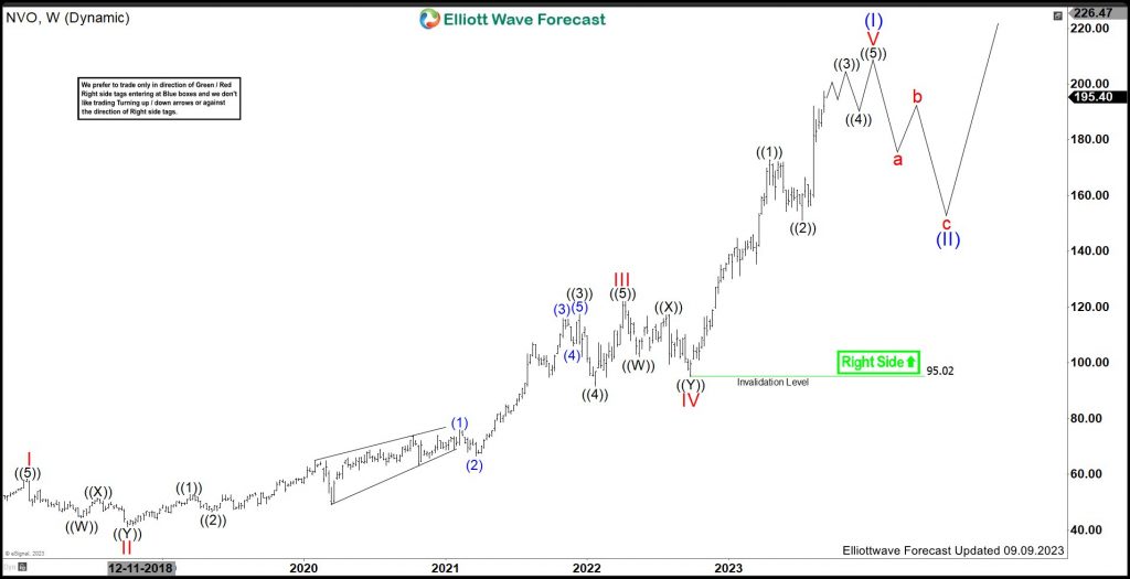 Novo Nordisk (NVO) Reacted Higher From Support Area