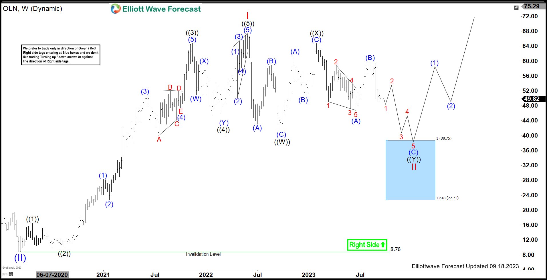 Olin Corporation (OLN) Should Continue Pullback Before Rally Resumes