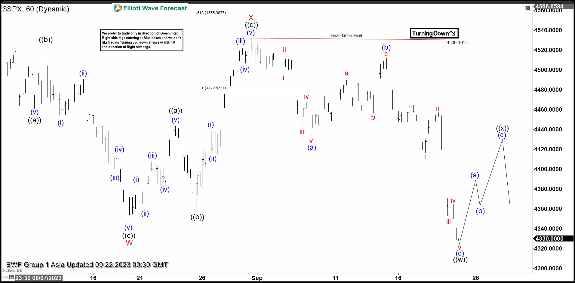 Short Term S&P 500 ($SPX) Bearish Target