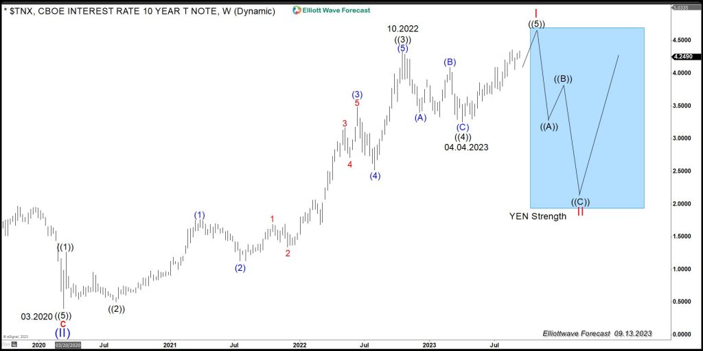 $TNX Elliott Wave Chart