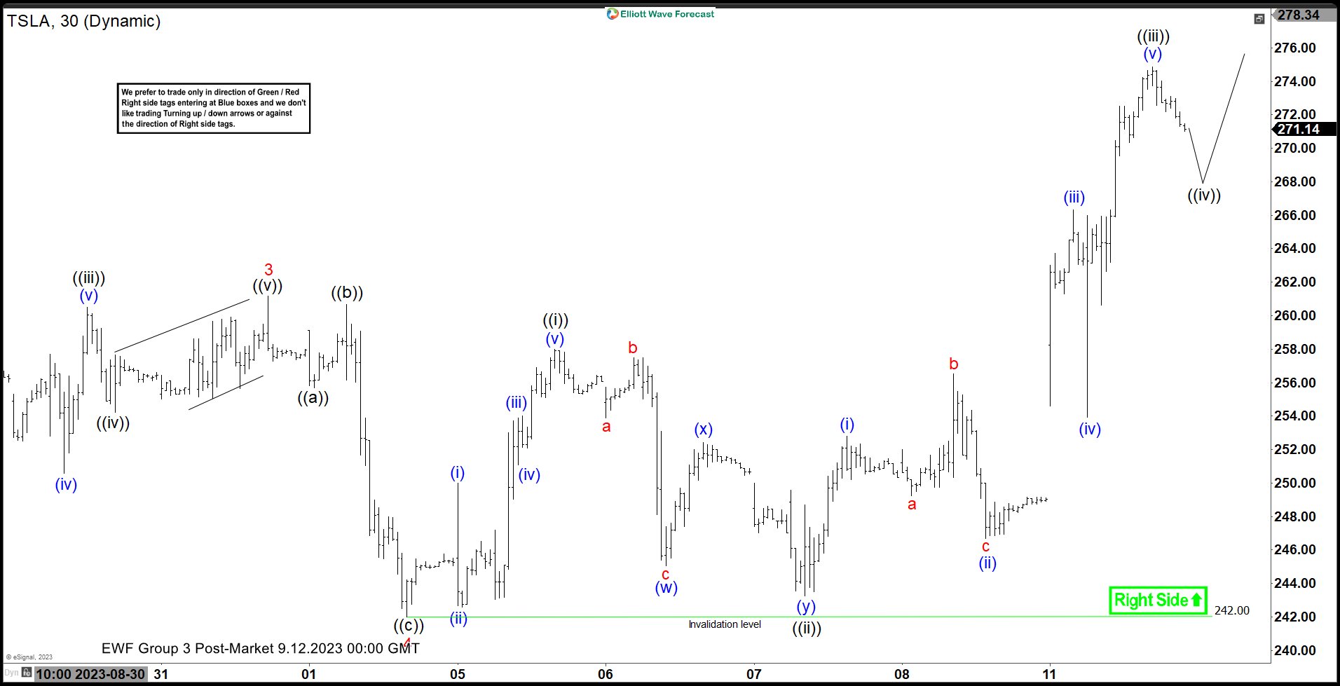 Tesla (TSLA) Impulsive Rally Should Continue Higher