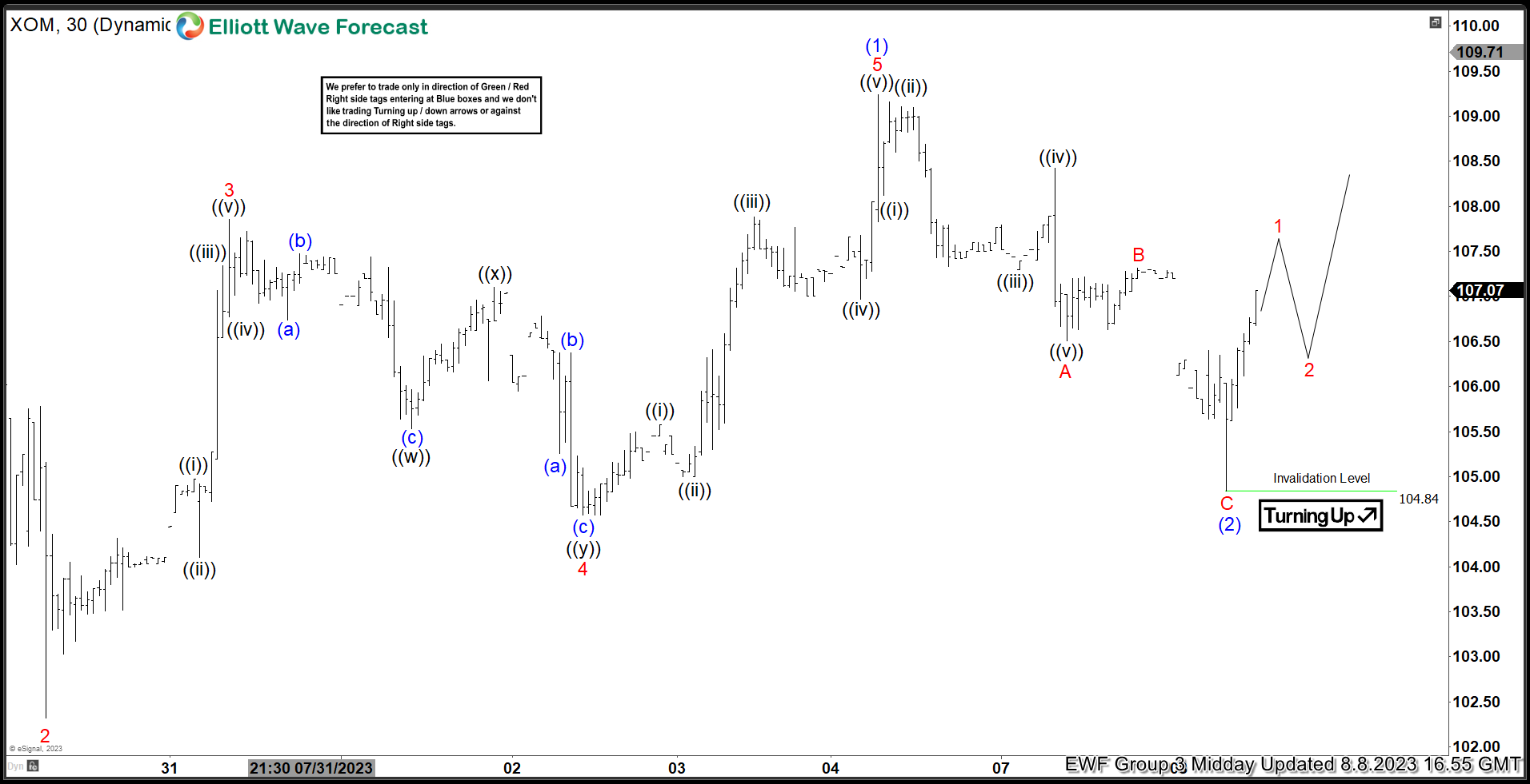 Exxon Mobil Corp ($XOM) Found Buyers After a Corrective Pull Back.